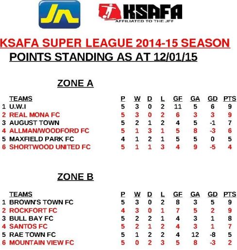 Super League Points Standing as at (12.01.15)