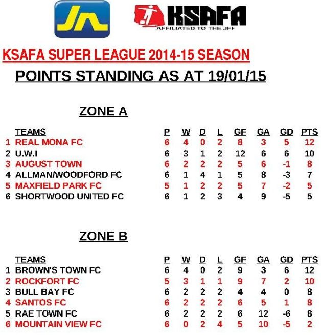 Super League Points Standing as at (19.01.15)