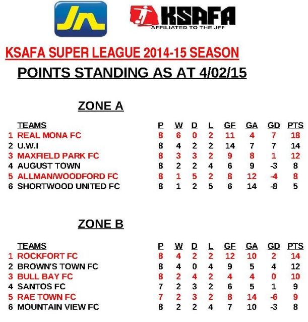 Super League Points Standing as at (4.02.15)